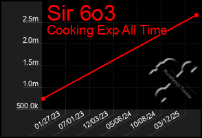 Total Graph of Sir 6o3