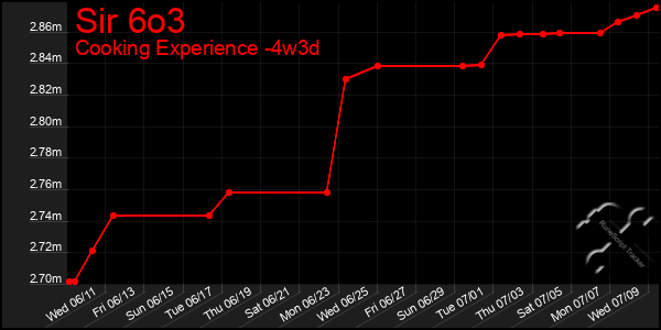 Last 31 Days Graph of Sir 6o3