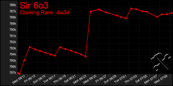 Last 31 Days Graph of Sir 6o3