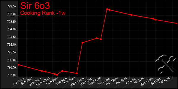 Last 7 Days Graph of Sir 6o3