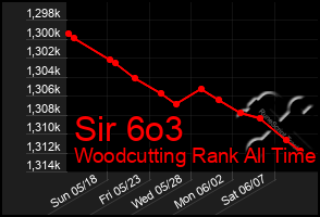 Total Graph of Sir 6o3