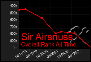 Total Graph of Sir Airsnuss