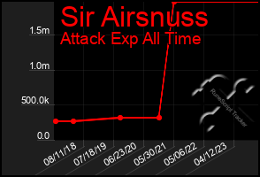 Total Graph of Sir Airsnuss