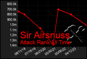 Total Graph of Sir Airsnuss