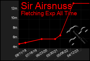 Total Graph of Sir Airsnuss