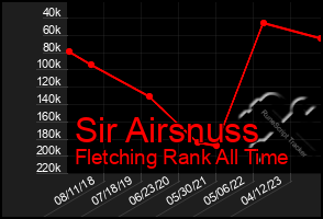 Total Graph of Sir Airsnuss