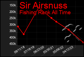 Total Graph of Sir Airsnuss