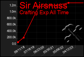 Total Graph of Sir Airsnuss