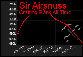 Total Graph of Sir Airsnuss