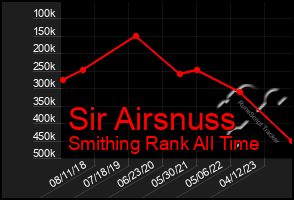 Total Graph of Sir Airsnuss