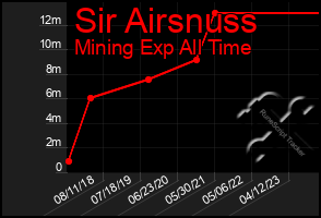 Total Graph of Sir Airsnuss