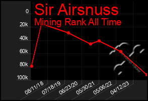 Total Graph of Sir Airsnuss