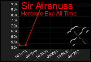 Total Graph of Sir Airsnuss