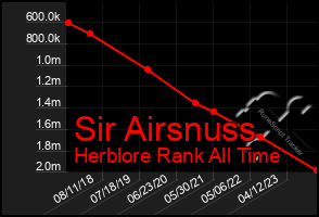 Total Graph of Sir Airsnuss