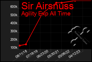 Total Graph of Sir Airsnuss