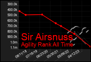 Total Graph of Sir Airsnuss