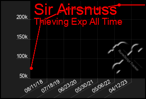 Total Graph of Sir Airsnuss