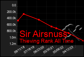 Total Graph of Sir Airsnuss