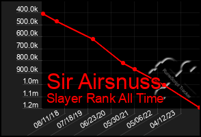 Total Graph of Sir Airsnuss