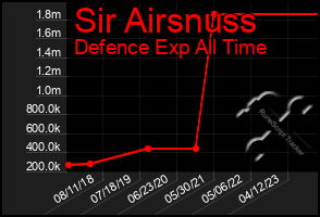 Total Graph of Sir Airsnuss