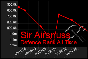 Total Graph of Sir Airsnuss