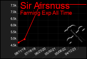 Total Graph of Sir Airsnuss