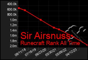 Total Graph of Sir Airsnuss