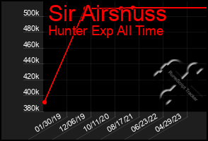 Total Graph of Sir Airsnuss