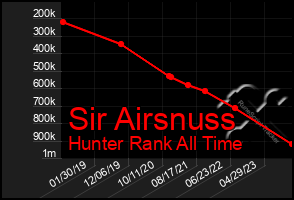 Total Graph of Sir Airsnuss