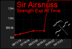 Total Graph of Sir Airsnuss