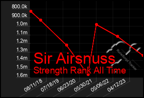 Total Graph of Sir Airsnuss