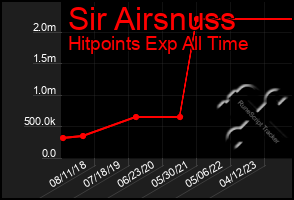 Total Graph of Sir Airsnuss