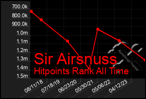 Total Graph of Sir Airsnuss