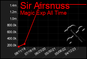 Total Graph of Sir Airsnuss