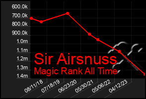 Total Graph of Sir Airsnuss