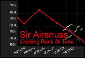 Total Graph of Sir Airsnuss