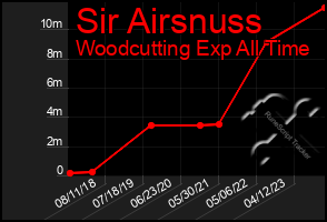 Total Graph of Sir Airsnuss