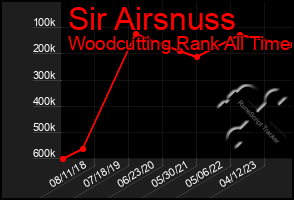 Total Graph of Sir Airsnuss