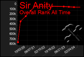 Total Graph of Sir Anity