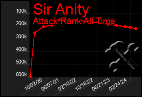 Total Graph of Sir Anity