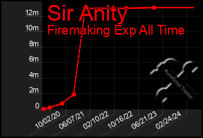 Total Graph of Sir Anity