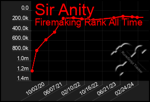 Total Graph of Sir Anity