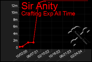 Total Graph of Sir Anity