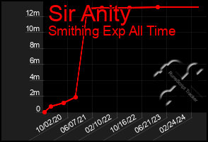 Total Graph of Sir Anity