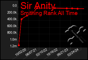 Total Graph of Sir Anity