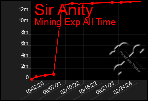 Total Graph of Sir Anity