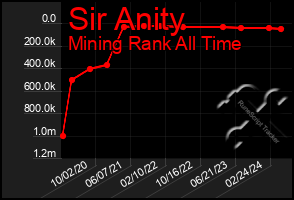 Total Graph of Sir Anity