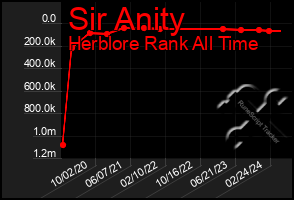 Total Graph of Sir Anity