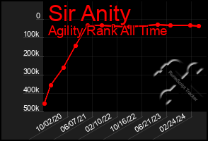 Total Graph of Sir Anity