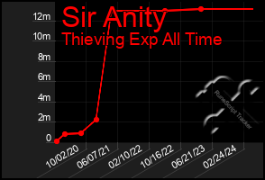 Total Graph of Sir Anity